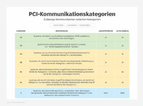 Abbildung 1: Der PCI-Standard unterteilt die Kommunikationsregeln in verschiedene Kategorien, die den Sicherheitsteams helfen, eine Segmentierungsstrategie zu entwerfen.